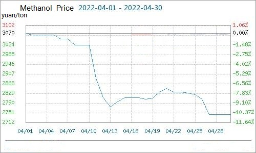 Methanol Market Price