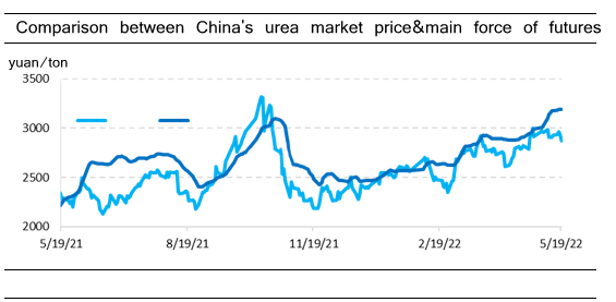 China's urea market price