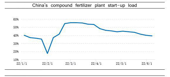 China's compound fertilizer plant start-up load