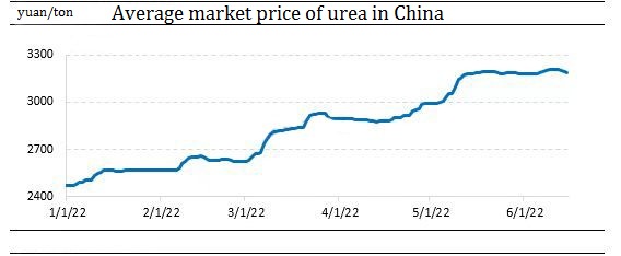 Average market price of urea in China