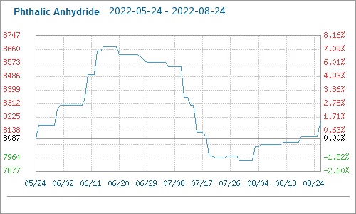 Phthalic Anhydride Market Price