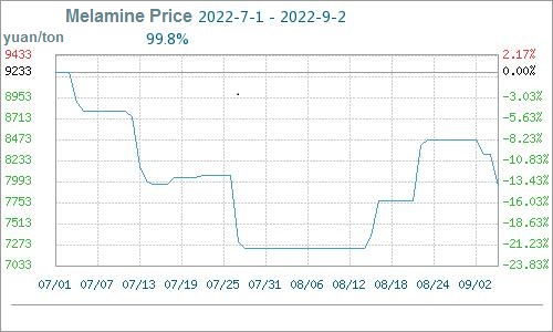 melamine price