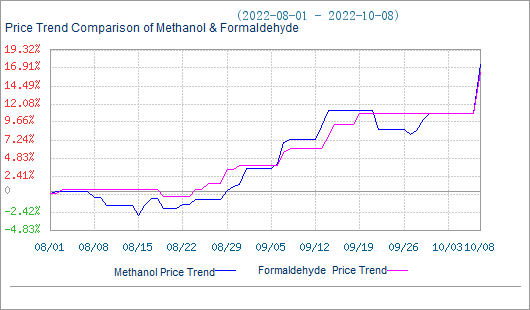 methanol price