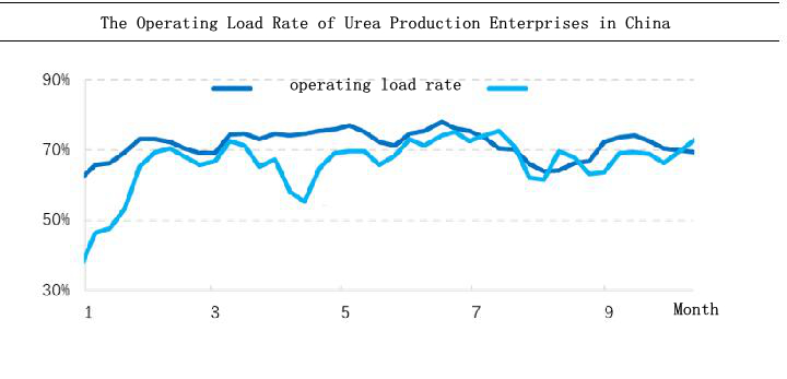 The Operating Load Rate of Urea Production Enterprises in China