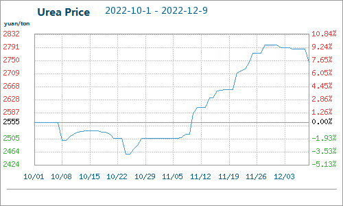urea market price