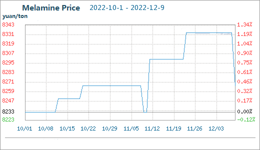 melamine market price