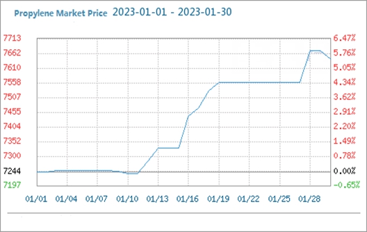 propylene market price