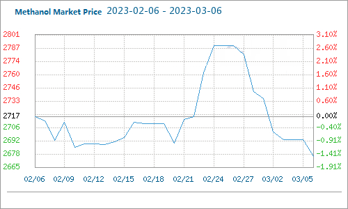 Methanol domestic market price