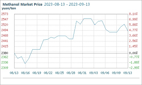 methanol market price