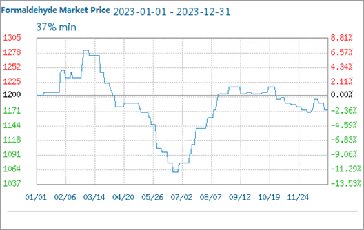 formaldehyde market price