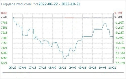 Propylene Market is Weak and Fell (Oct.31-Nov.4)