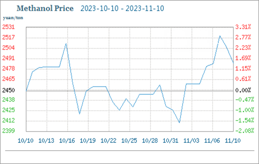 Methanol Market has Risen within a Narrow Range in November
