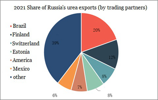 Russia's Urea Exports Analysis