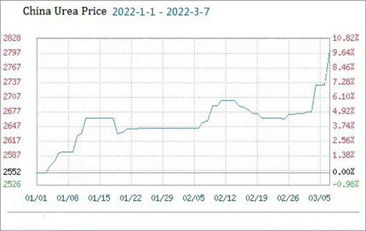 China Urea Price Rose 2.60% on March 7
