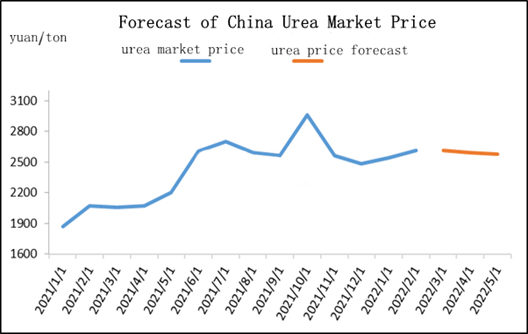 Analysis and Forecast of Urea Market in March