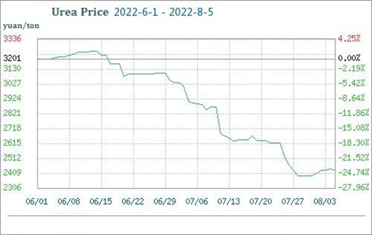 Urea Price Rose 1.42% this Week (July.30-Aug.5)