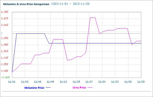 China Urea Prices Rose 2.24% in November