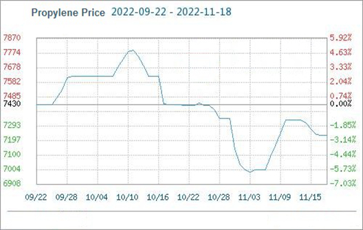 Market Trading is Weak, Propylene Price Fell Slightly