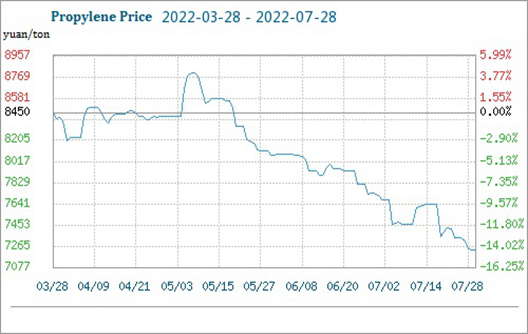 The Propylene Market Fell Weakly in July
