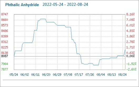 Phthalic Anhydride Market Price Rose