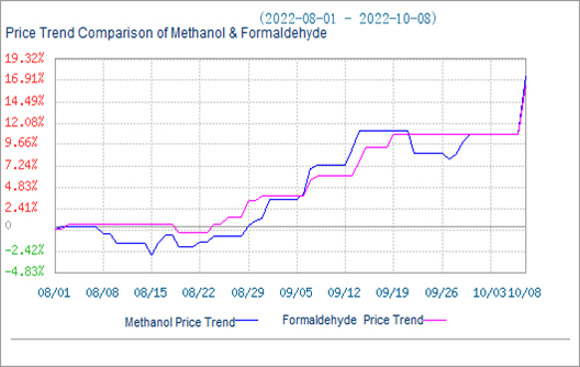 Formaldehyde Market Price Rise as the Methanol Market Rise