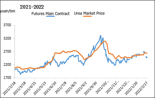 Urea Market: Return back from high-level and slowdown in trading