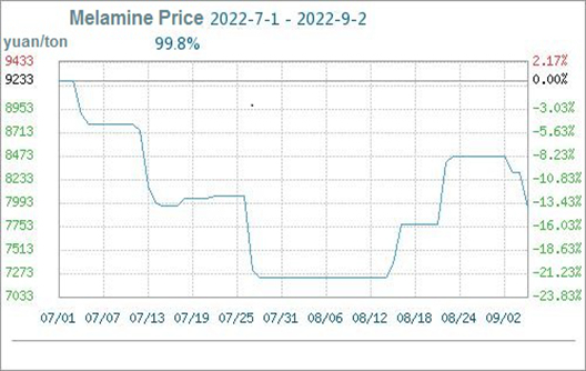 Urea Price Rose 0.25% This Week (8.27-9.2)