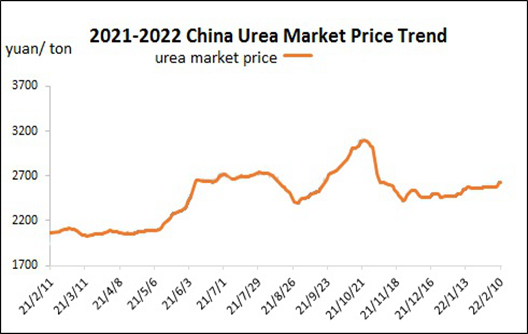 Urea Weekly Review: Stable and Slightly Up