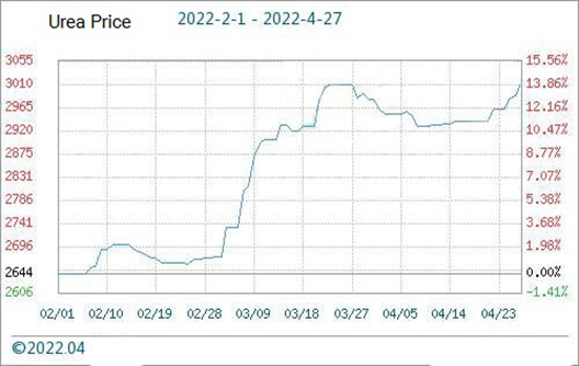 China Urea Price Rose 0.97% on April 27