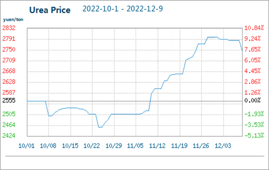 Urea Price Fell by 1.65% during Dec.3-Dec.9